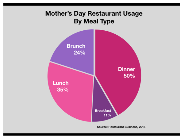 Advertising In Fayetteville: Mother's Day Restaurant Usage