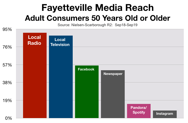 Advertising In Fayetteville: Reach Baby Boomers