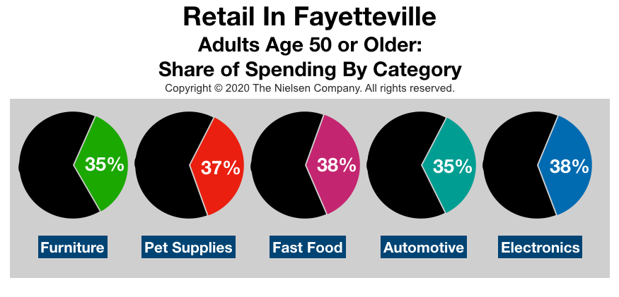 Advertise In Fayetteville: Retail Spending