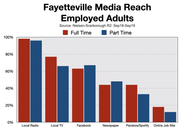 Employment Advertising: Fayetteville