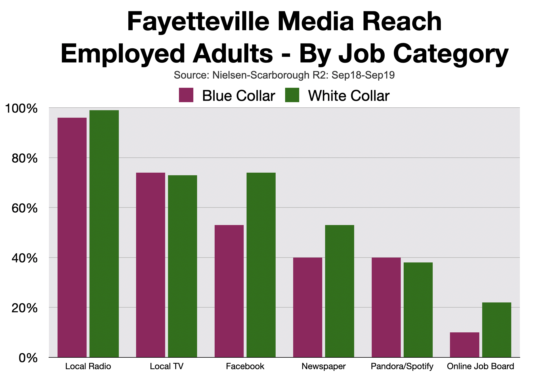 Help Wanted Advertising: Fayetteville