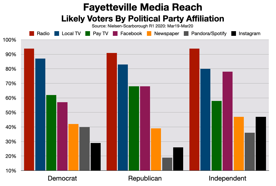 Political Rates: Fayetteville, NC Radio