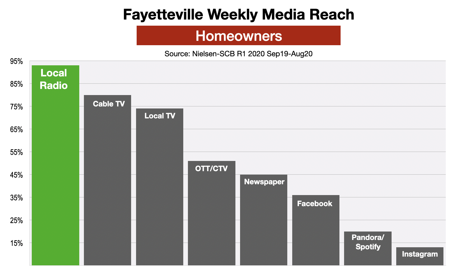 Advertising In Fayetteville: Home Improvement 2021