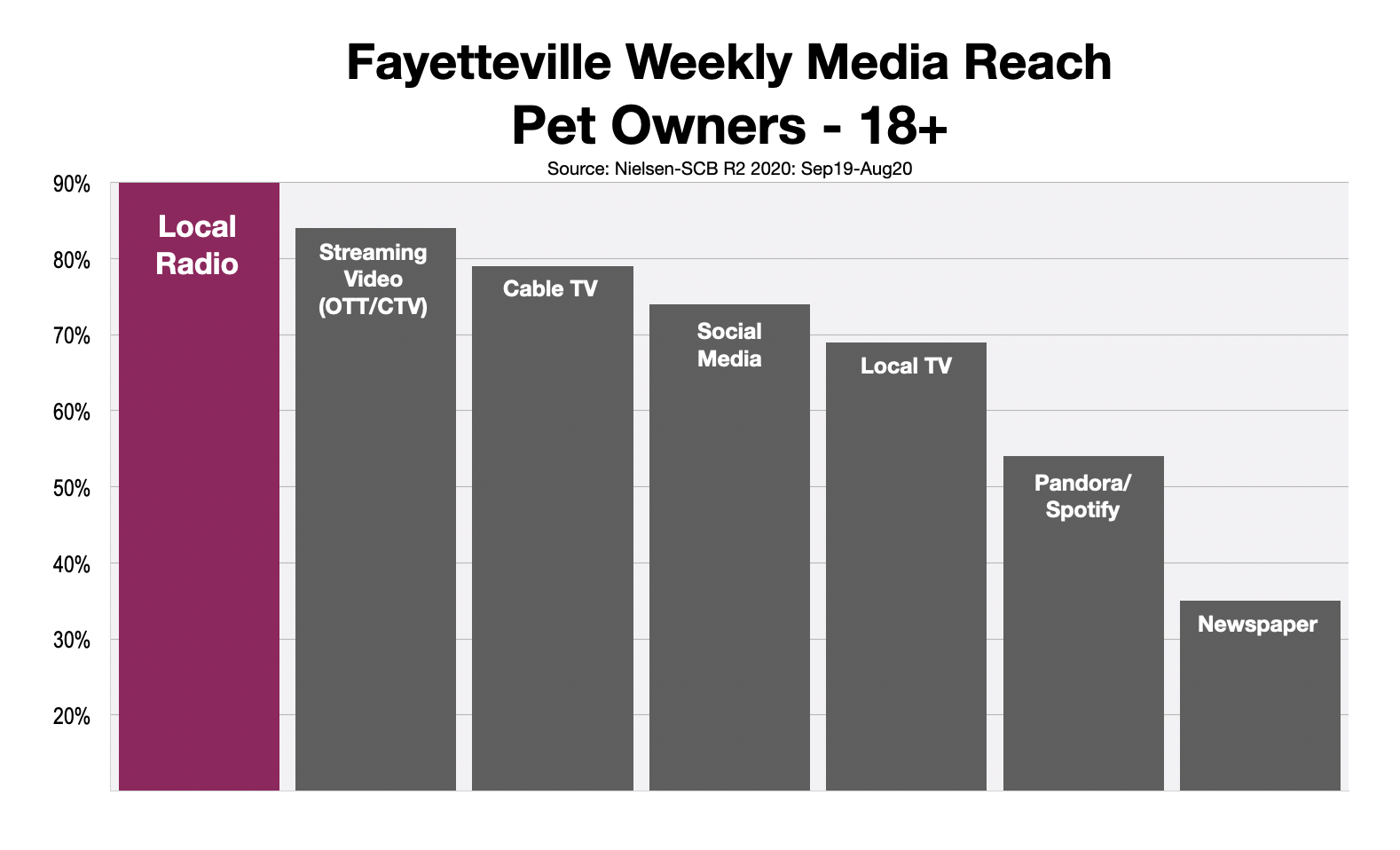 Advertise To Pet Owners in Fayetteville, North Carolina