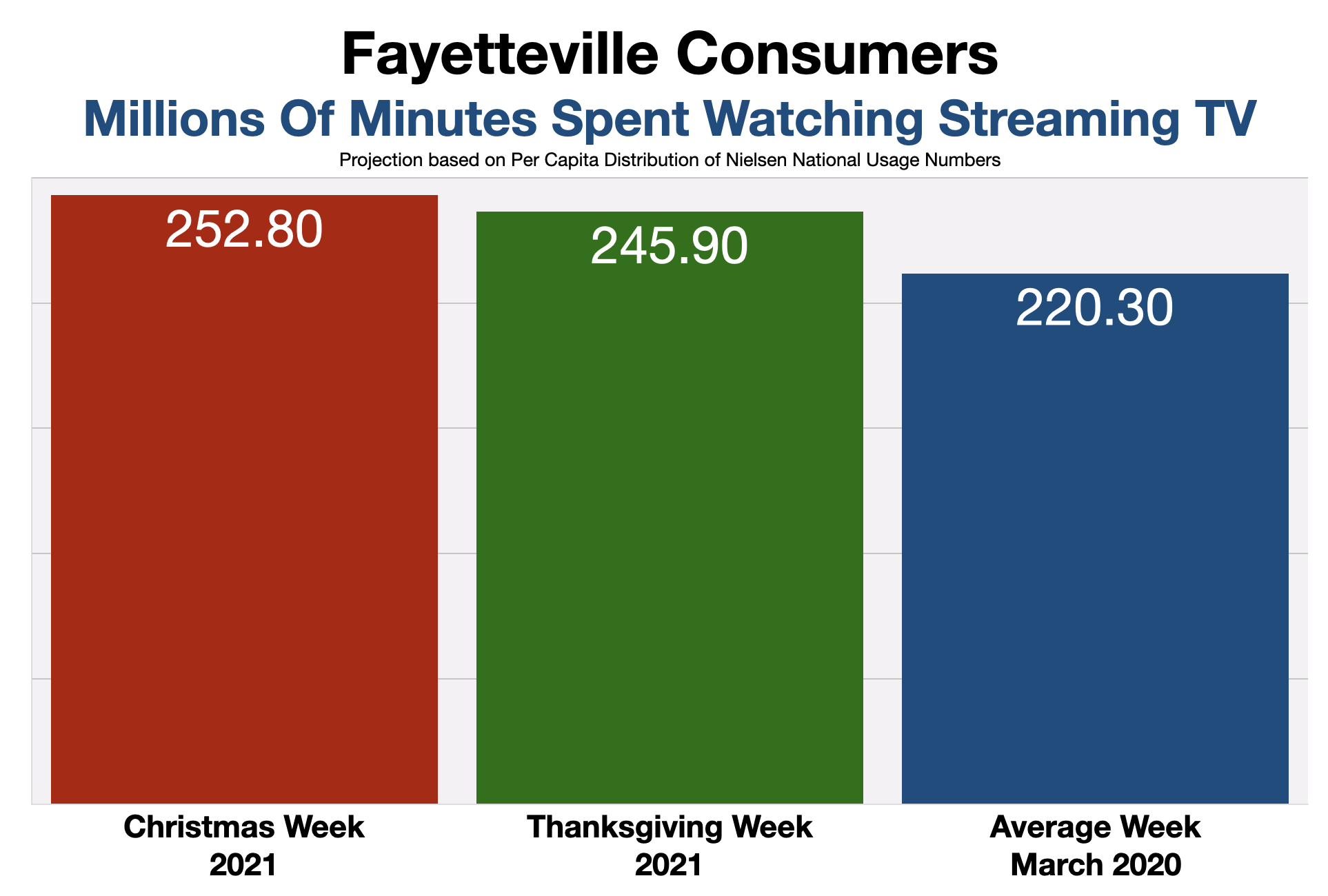 Advertise In Fayetteville Time Spent Watching Streaming Video