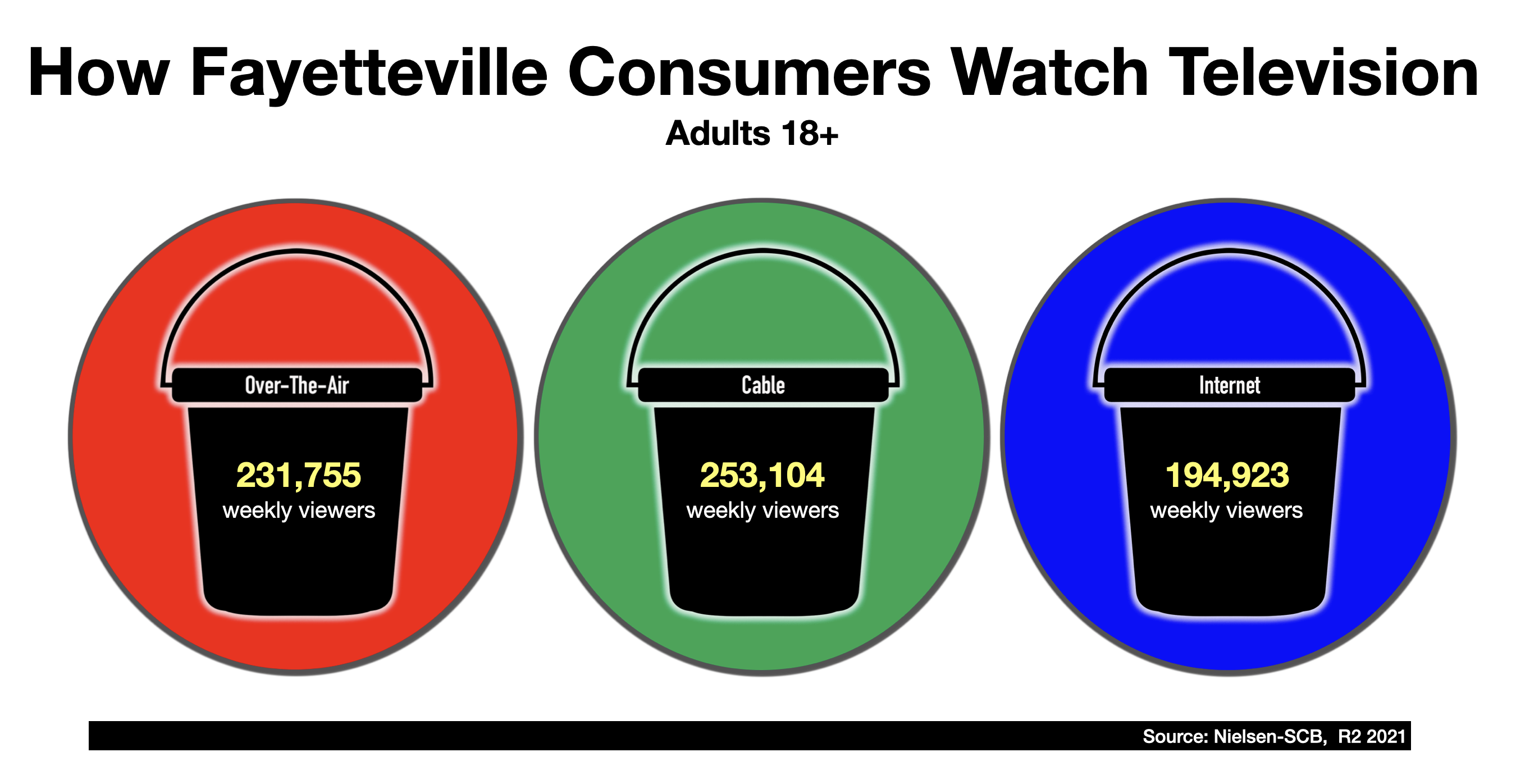 Television Advertising In Fayetteville: 2022