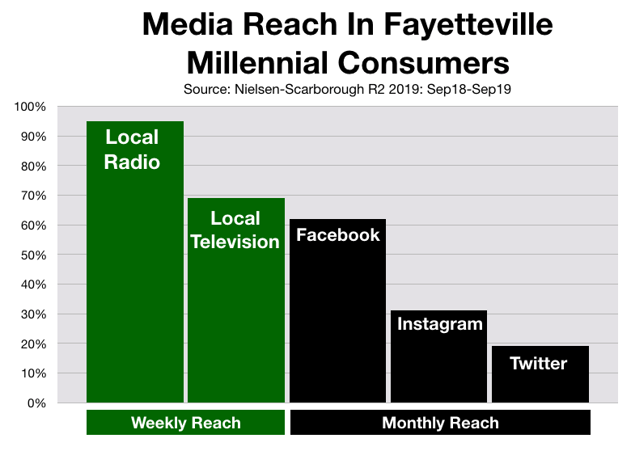 Social Media Advertising In Fayetteville