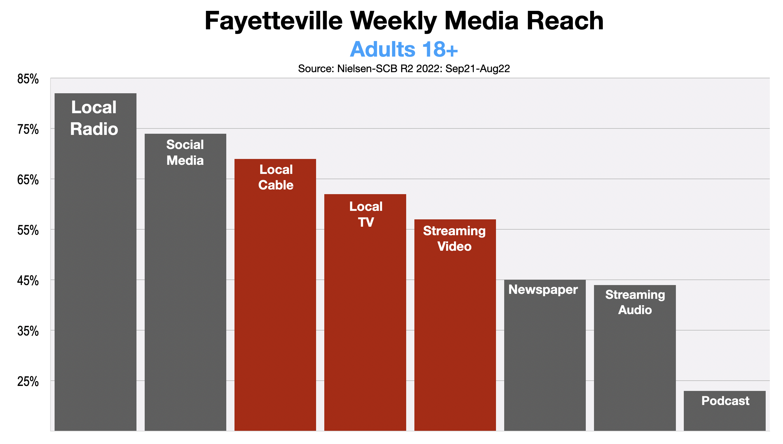 Television Advertising In Fayetteville 2022-2023