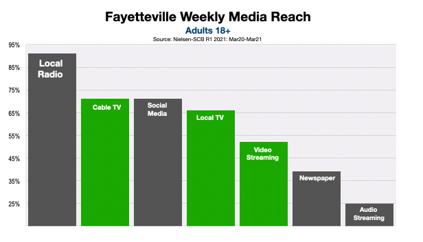 Television Advertising In Fayetteville Streaming