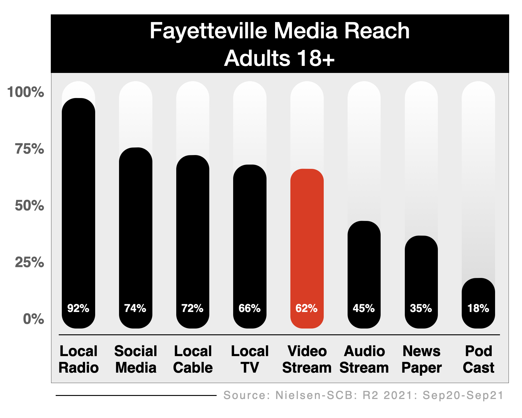 Television Advertising Options In Fayetteville OTT, CTV, Streaming