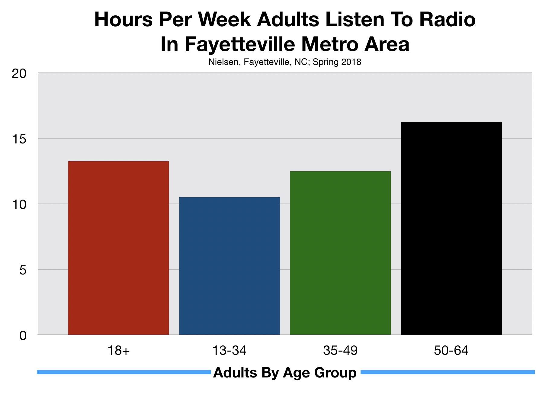 Time Spent Listening Advertise On Fayetteville Radio