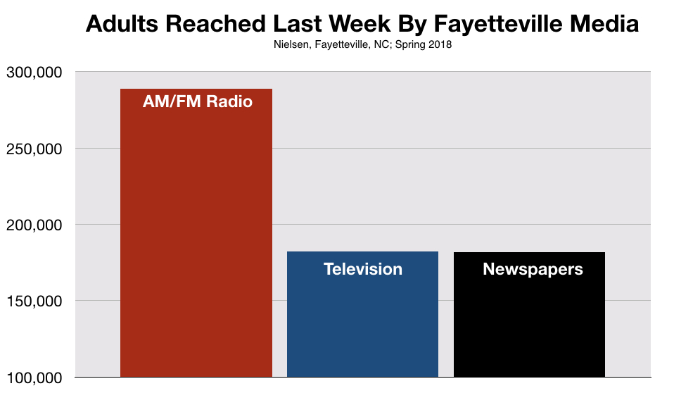 Advertising Reach on Fayetteville Radio versus other media