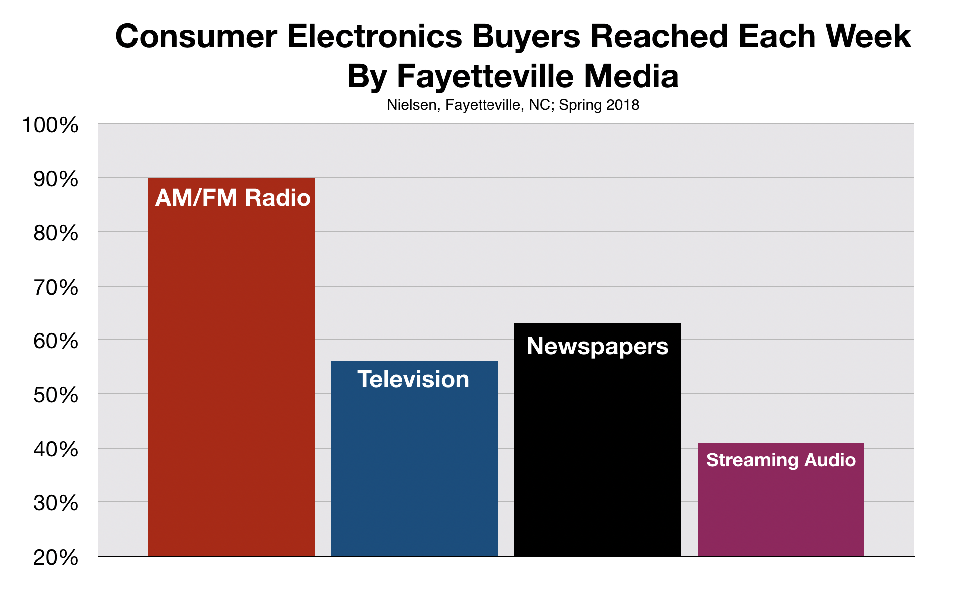 Consumer Electronic Buyers in Fayetteville