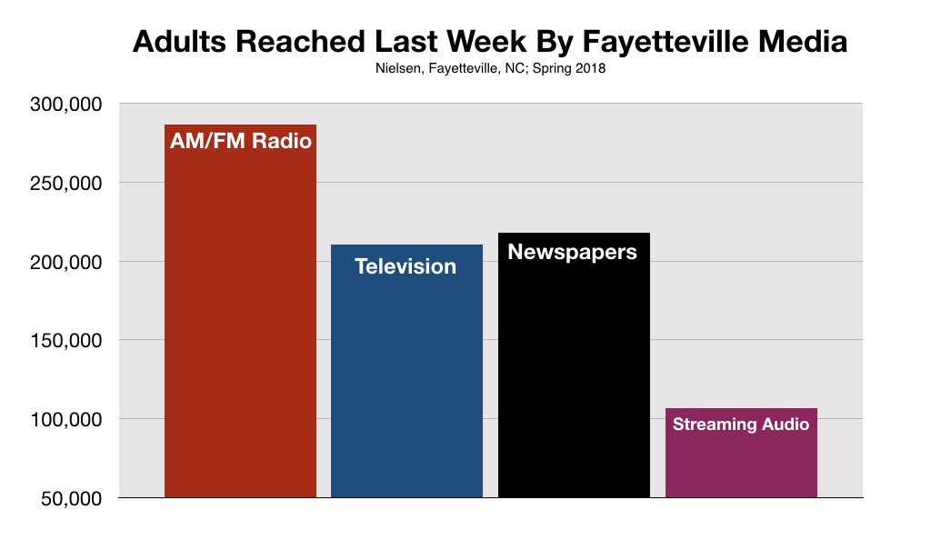 Fayetteville North Carolina Radio Advertising Reach