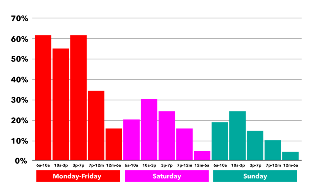 Advertise In Fayetteville Radio Listening By Time of Day