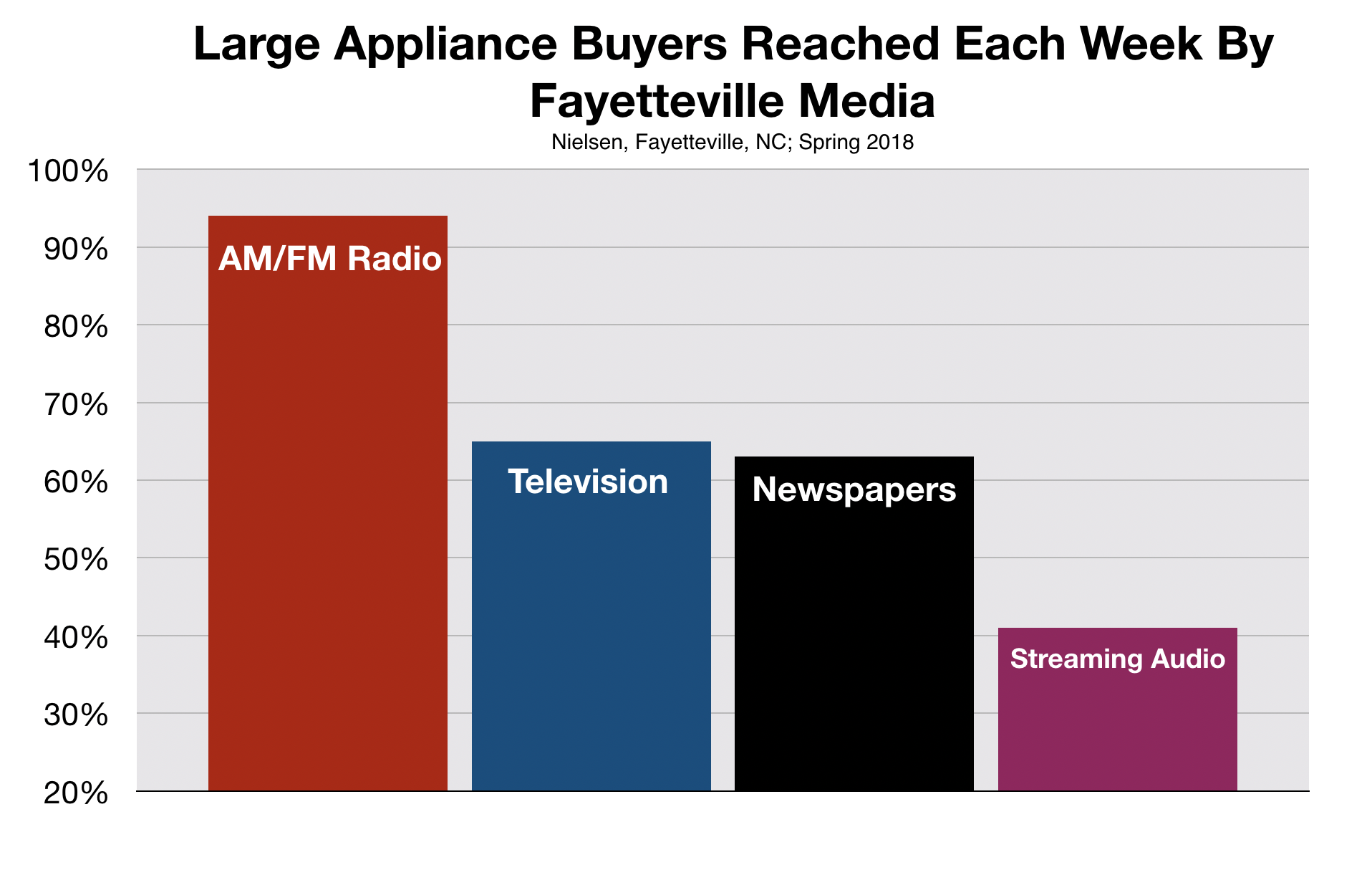 Large Appliance Buyers Fayetteville Radio