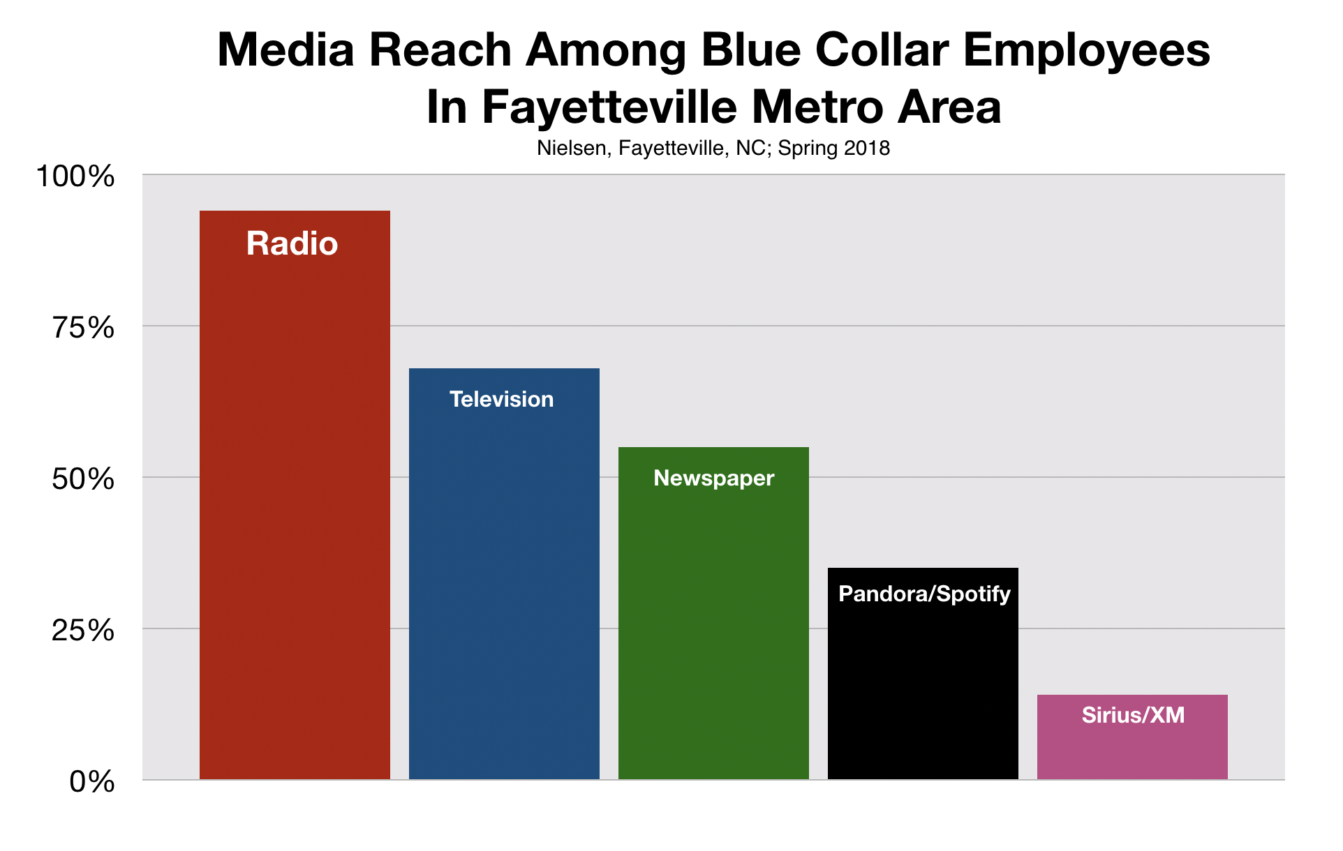 Recruitment Advertising Fayetteville Radio Blue Collar workers