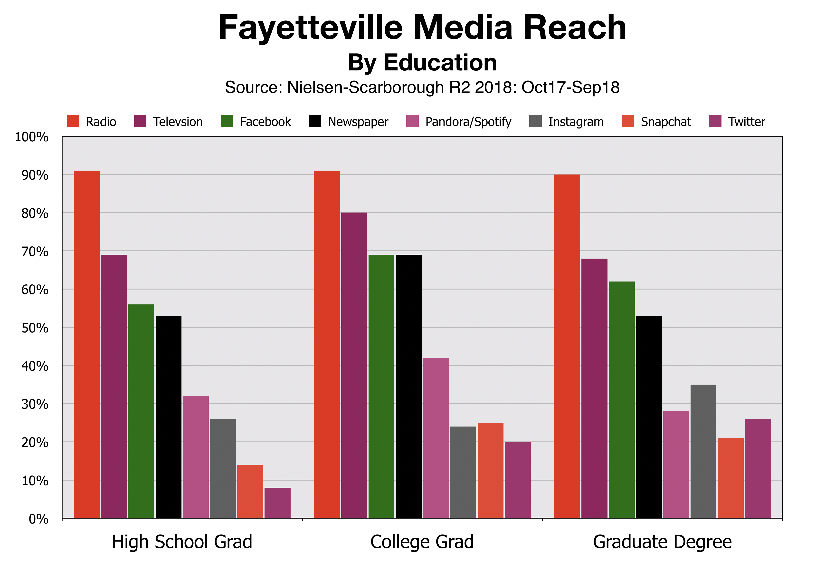 Advertise In Fayetteville By Education Levl